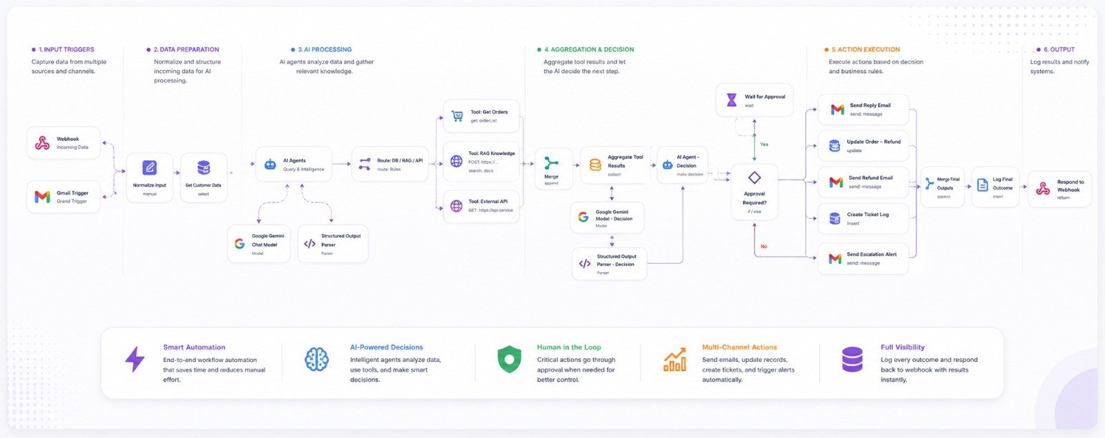 AI Agentic Decision & Approval Workflow