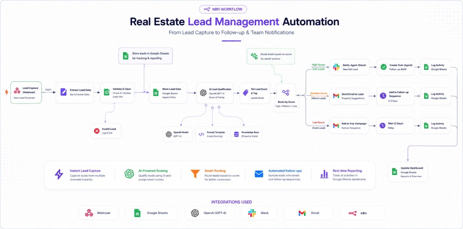 Real Estate Lead Management Automation